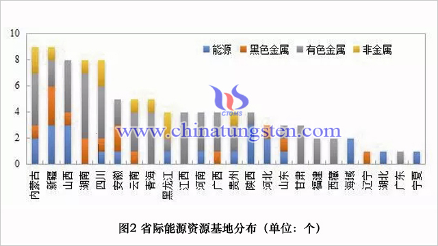 省際能源資源基地分佈