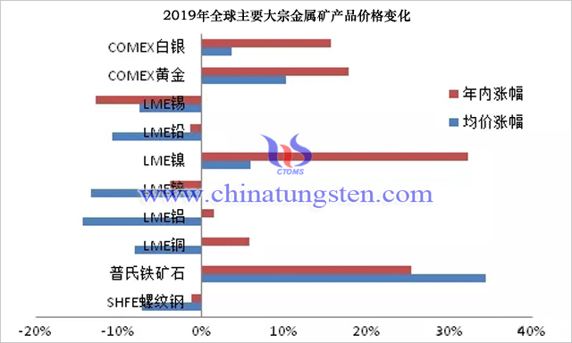 2019年全球主要大宗金屬礦產品價格變化