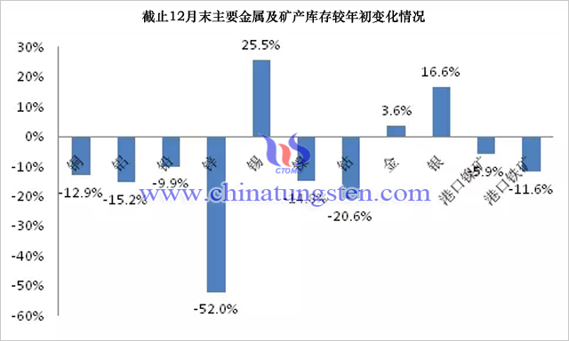 截止12月末主要金屬及礦產庫存較年初變化情況