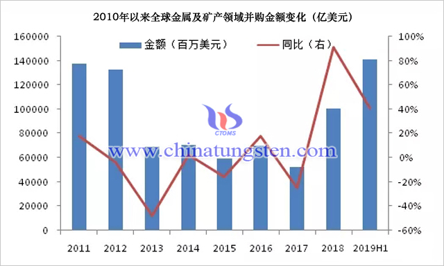 2010年以來全球金屬及礦產領域並購金額變化（億美元）