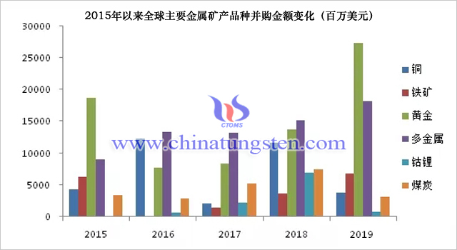 2015年以來全球主要金屬礦產品種並購金額變化（百萬美元）