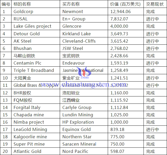 2019年全球金屬礦業領域前20大規模並購事件