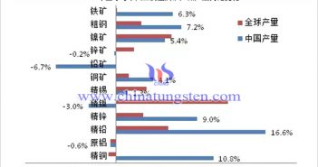 2019年全球與中國主要金屬礦產品產量同比變化