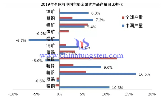 2019年全球與中國主要金屬礦產品產量同比變化