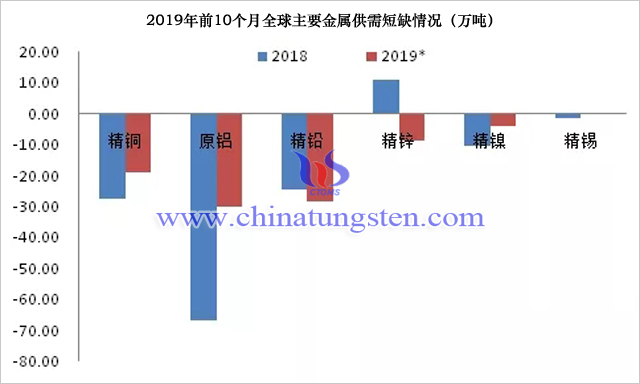 2019年前10個月全球主要金屬供需短缺情況（萬噸）