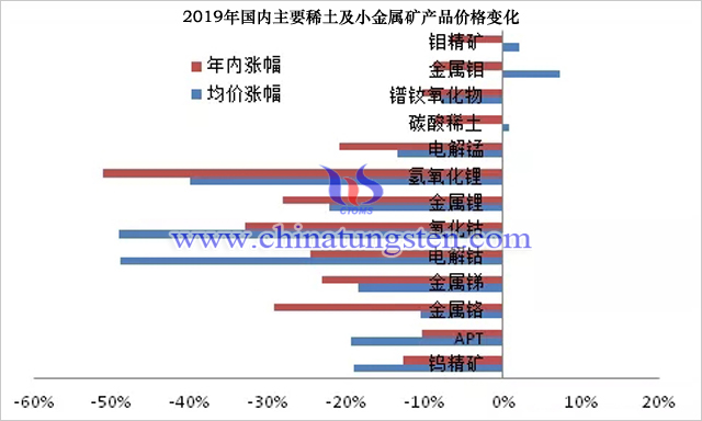 2019年國內主要稀土及小金屬礦產品價格變化