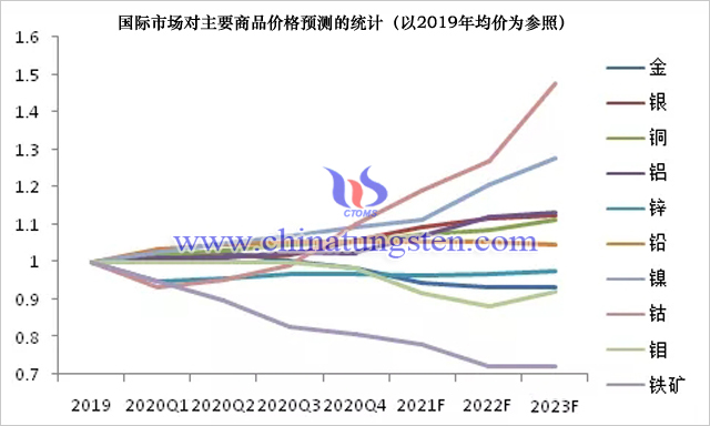 國際市場對主要商品價格預測的統計（以2019年均價為參照）