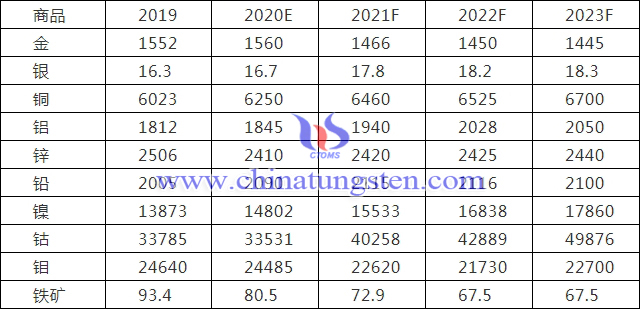 國際市場對主要商品價格預測的統計（美元/噸、美元/磅）