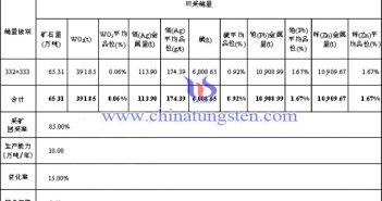 廣西蒼梧縣鉛鋅銀礦伴生三氧化鎢391.85噸