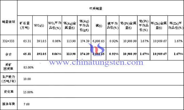 廣西蒼梧縣鉛鋅銀礦伴生三氧化鎢391.85噸