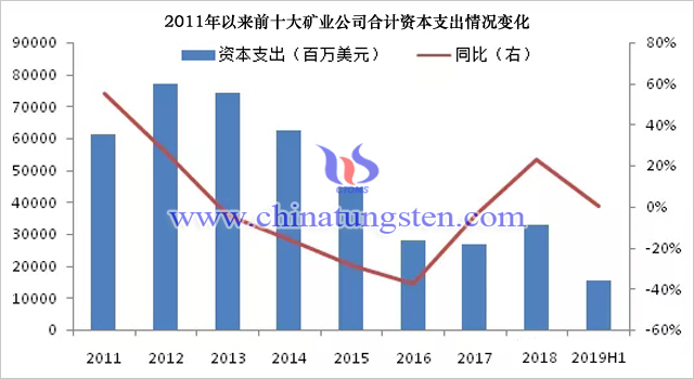 2011年以來前十大礦業公司合計資本支出情況變化