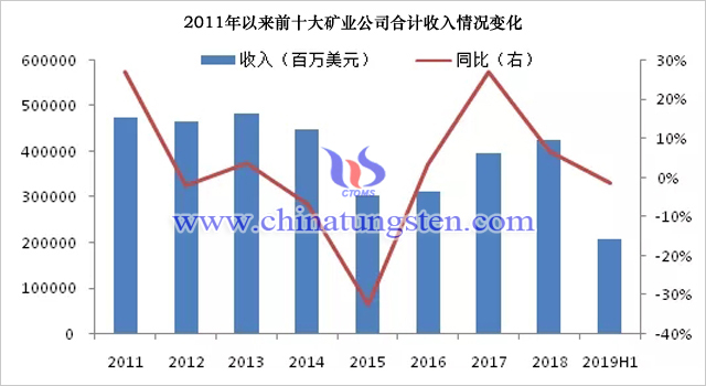 2011年以來前十大礦業公司合計收入情況變化