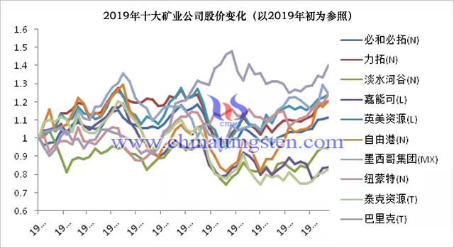 2019年十大礦業公司股價變化（以2019年初為參照）