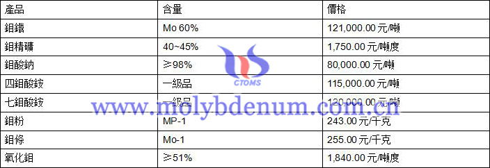 2020年2月10日鉬價格圖片