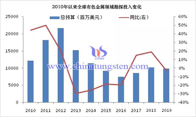 2010年以來全球有色金屬領域勘探投入變化