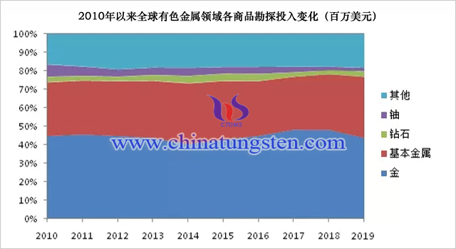 2010年以來全球有色金屬領域各商品勘探投入變化（百萬美元）