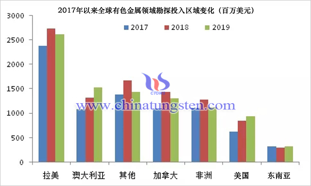 2017年以來全球有色金屬領域勘探投入區域變化（百萬美元）