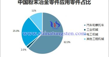 中國粉末冶金零件應用零件占比