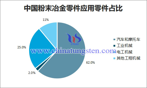 中國粉末冶金零件應用零件占比