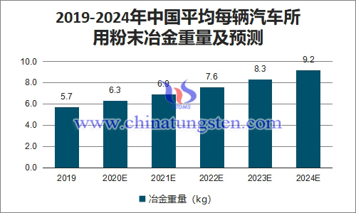 2019-2024年中國平均每輛汽車所用粉末冶金重量及預測