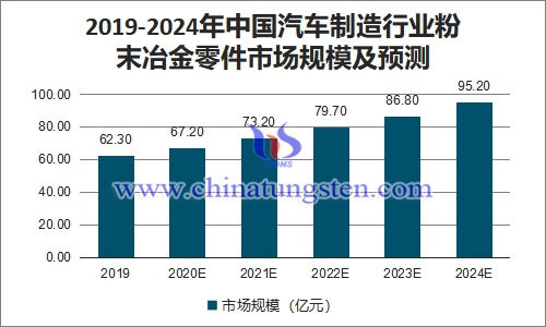 2019-2024年中國汽車製造行業粉末冶金零件市場規模及預測