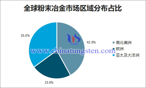 全球粉末冶金市場區域分佈占比