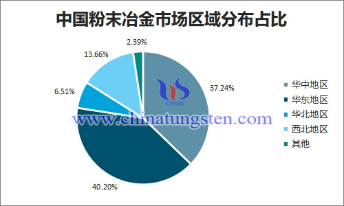 中國粉末冶金市場區域分佈占比