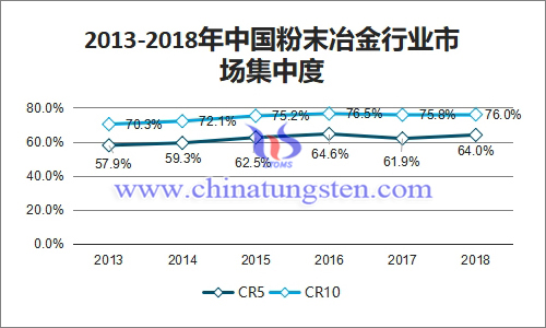 2013-2018年中國粉末冶金行業市場集中度