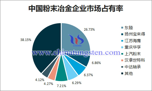 中國粉末冶金企業市場佔有率