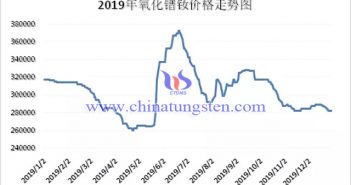 2019年氧化鐠釹價格走勢圖