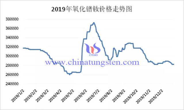 2019年氧化鐠釹價格走勢圖