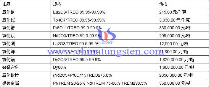 2020年2月25日稀土價格圖片