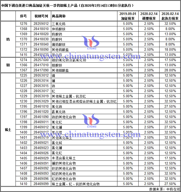 中鎢在線整理自美進口鎢鉬稀土產品加征關稅調整