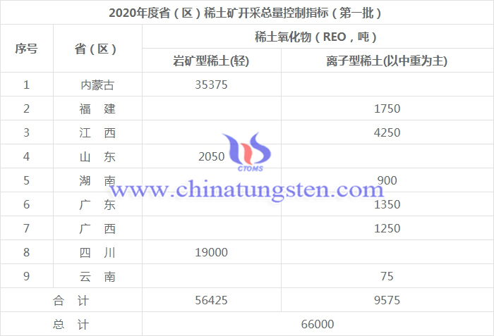 分省（區）2020年度第一批稀土礦開採總量控制指標