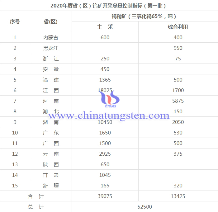 2020年度省（區）鎢礦開採總量控制指標（第一批）