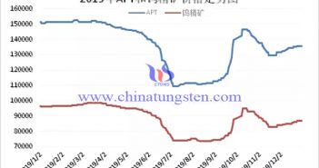 2019年APT和鎢精礦價格走勢圖