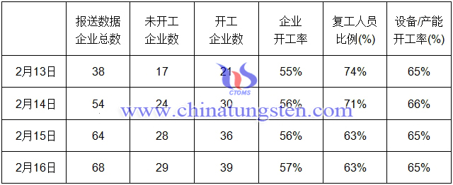 鎢行業疫情期間開工複產情況簡報-2月16日