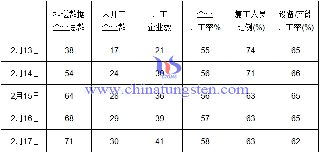 鎢行業疫情期間開工複產情況簡報-2月17日