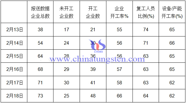 鎢行業疫情期間開工複產情況簡報-2月18日