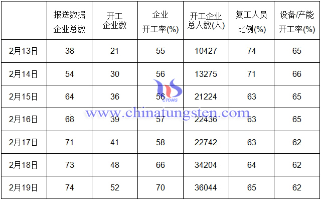 鎢行業疫情期間開工複產情況簡報-2月18日