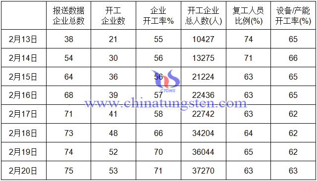 鎢行業疫情期間開工複產情況簡報-2月20日