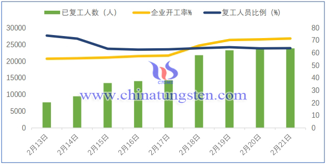 鎢行業疫情期間開工複產情況簡報-2月21日