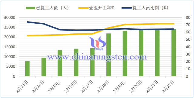 鎢行業疫情期間開工複產情況簡報-2月22日