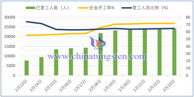 鎢行業疫情期間開工複產情況簡報-2月23日