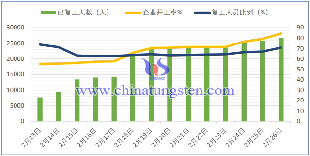 鎢行業疫情期間開工複產情況簡報-2月26日
