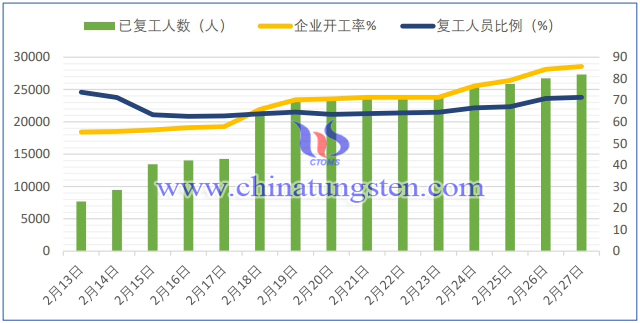 鎢行業疫情期間開工複產情況簡報-2月27日