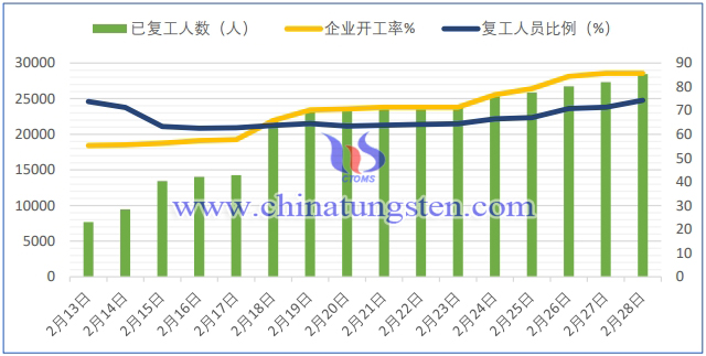 鎢行業疫情期間開工複產情況簡報-2月28日