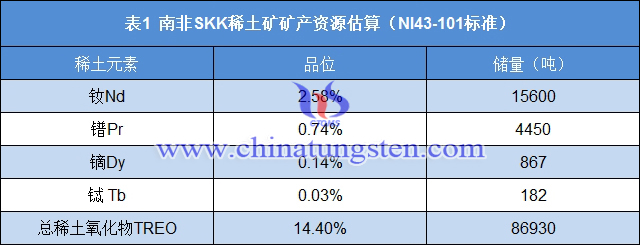 南非SKK稀土礦礦產資源估算