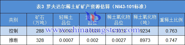 羅夫達爾稀土礦礦產資源估算