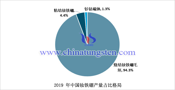 2019年中國釹鐵硼產量占比格局